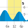 Fort George Island tide chart for Tuesday, March 5, 2024
