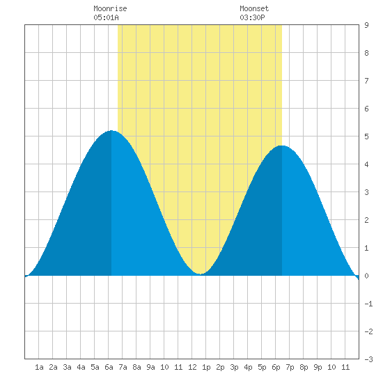 Fort George Island tide chart for Thursday, March 7, 2024