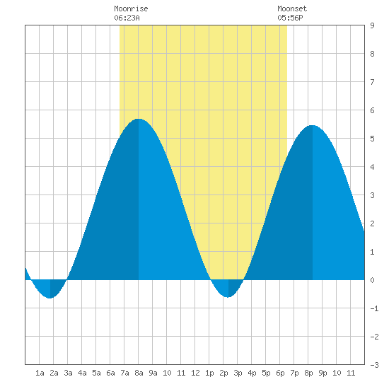 Fort George Island tide chart for Saturday, March 9, 2024