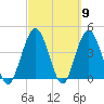 Fort George Island tide chart for Saturday, March 9, 2024