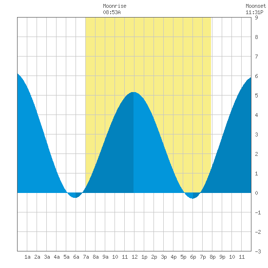 Fort George Island tide chart for Thursday, April 11, 2024