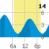 Fort George Island tide chart for Sunday, April 14, 2024