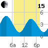 Fort George Island tide chart for Monday, April 15, 2024