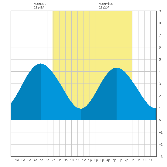 Fort George Island tide chart for Wednesday, April 17, 2024