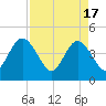 Fort George Island tide chart for Wednesday, April 17, 2024