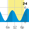 Fort George Island tide chart for Wednesday, April 24, 2024