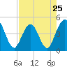 Fort George Island tide chart for Thursday, April 25, 2024