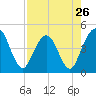 Fort George Island tide chart for Friday, April 26, 2024