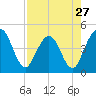 Fort George Island tide chart for Saturday, April 27, 2024
