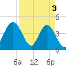 Fort George Island tide chart for Wednesday, April 3, 2024
