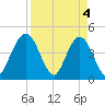 Fort George Island tide chart for Thursday, April 4, 2024