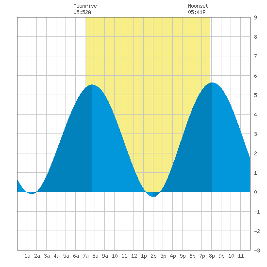 Fort George Island tide chart for Saturday, April 6, 2024