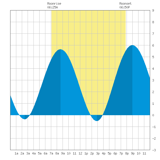 Fort George Island tide chart for Sunday, April 7, 2024