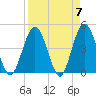 Fort George Island tide chart for Sunday, April 7, 2024