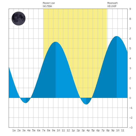 Fort George Island tide chart for Monday, April 8, 2024