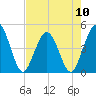 Fort George Island tide chart for Friday, May 10, 2024