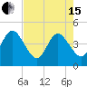 Fort George Island tide chart for Wednesday, May 15, 2024