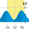 Fort George Island tide chart for Friday, May 17, 2024