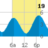 Fort George Island tide chart for Sunday, May 19, 2024