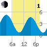Fort George Island tide chart for Wednesday, May 1, 2024