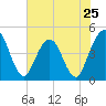 Fort George Island tide chart for Saturday, May 25, 2024