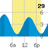 Fort George Island tide chart for Wednesday, May 29, 2024