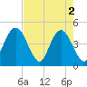 Fort George Island tide chart for Thursday, May 2, 2024
