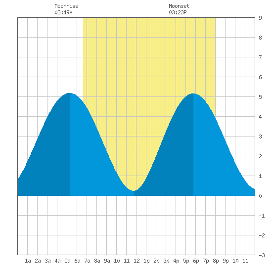 Fort George Island tide chart for Friday, May 3, 2024