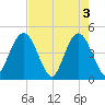 Fort George Island tide chart for Friday, May 3, 2024