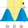 Fort George Island tide chart for Saturday, May 4, 2024