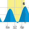 Fort George Island tide chart for Monday, May 6, 2024