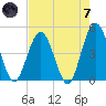 Fort George Island tide chart for Tuesday, May 7, 2024