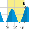 Fort George Island tide chart for Wednesday, May 8, 2024