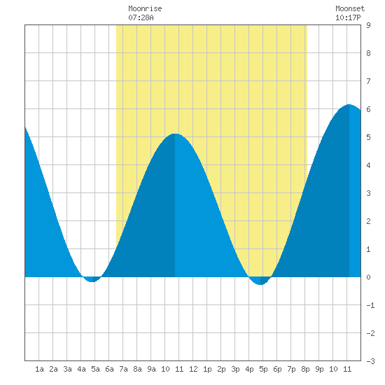 Fort George Island tide chart for Thursday, May 9, 2024