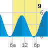 Fort George Island tide chart for Thursday, May 9, 2024