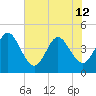 Fort George Island tide chart for Wednesday, June 12, 2024