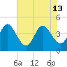 Fort George Island tide chart for Thursday, June 13, 2024