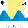 Fort George Island tide chart for Friday, June 14, 2024
