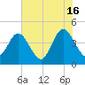 Fort George Island tide chart for Sunday, June 16, 2024