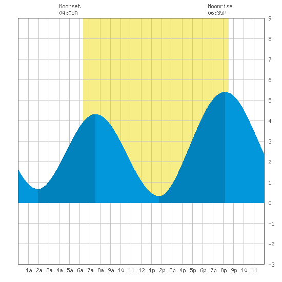 Fort George Island tide chart for Wednesday, June 19, 2024