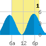 Fort George Island tide chart for Saturday, June 1, 2024