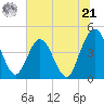 Fort George Island tide chart for Friday, June 21, 2024