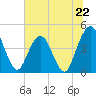 Fort George Island tide chart for Saturday, June 22, 2024