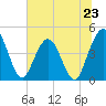 Fort George Island tide chart for Sunday, June 23, 2024