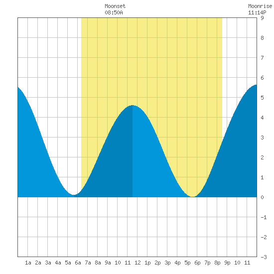 Fort George Island tide chart for Monday, June 24, 2024