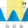 Fort George Island tide chart for Monday, June 24, 2024