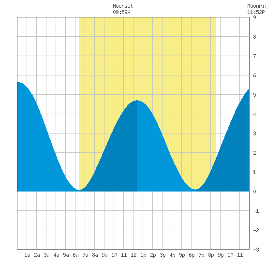 Fort George Island tide chart for Tuesday, June 25, 2024