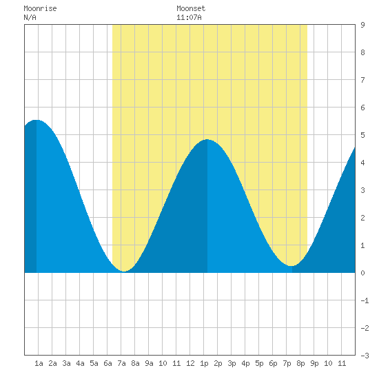 Fort George Island tide chart for Wednesday, June 26, 2024