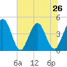 Fort George Island tide chart for Wednesday, June 26, 2024