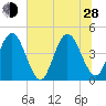 Fort George Island tide chart for Friday, June 28, 2024